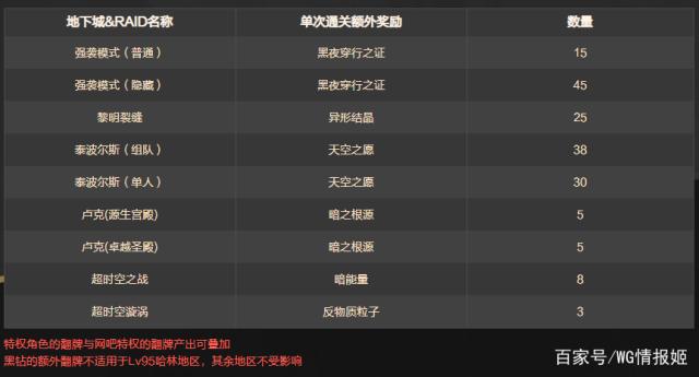 地下城私服学生党“贷款开盒子追忆天空”，花1700元圆梦