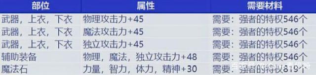 dnf公益服发布网改版后远古遗愿跌落神坛，这件猴戏神器却卖出天价515